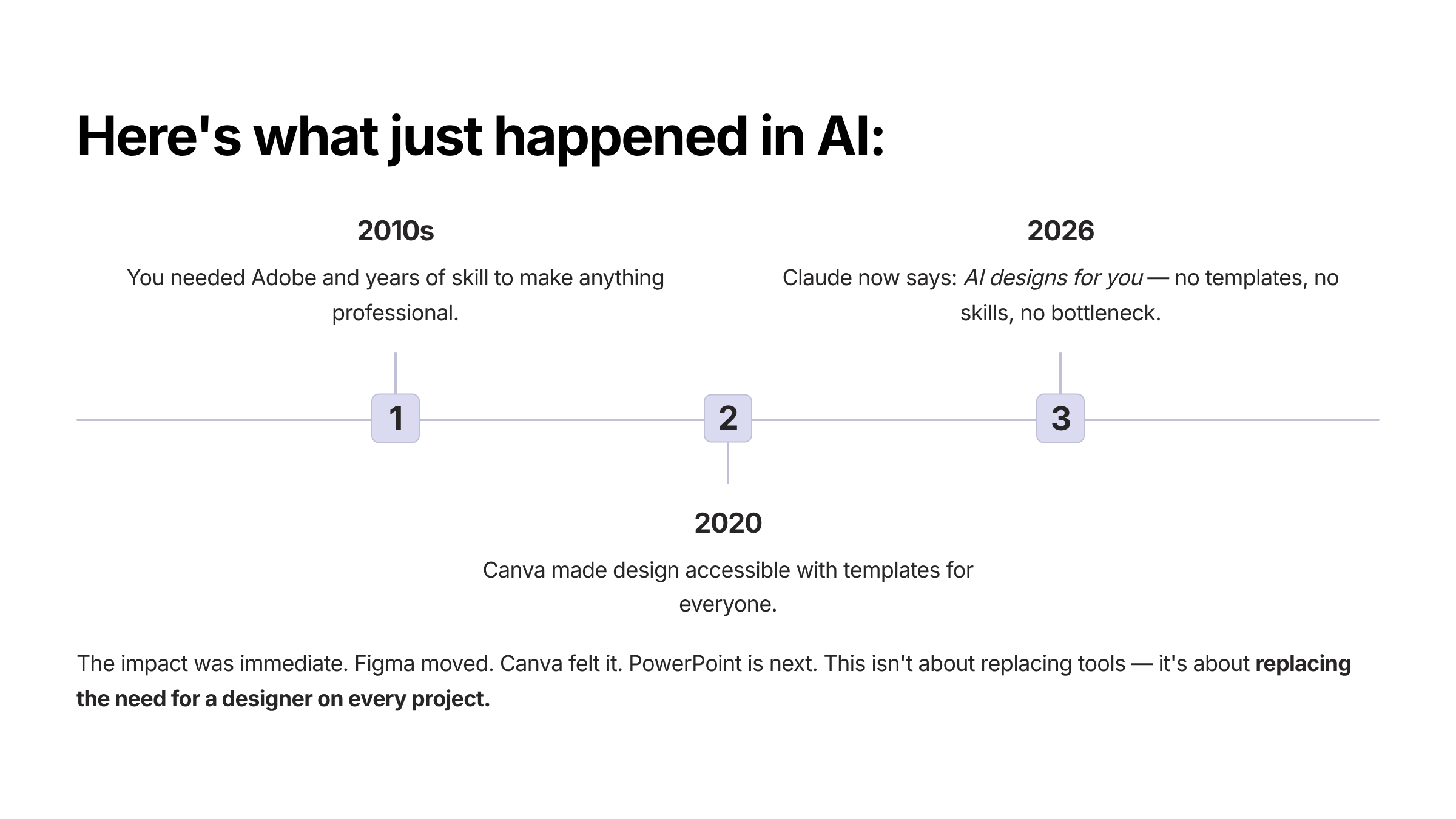 Three eras of design: 2010s Adobe, 2020 Canva, 2026 Claude — a timeline of the design shift