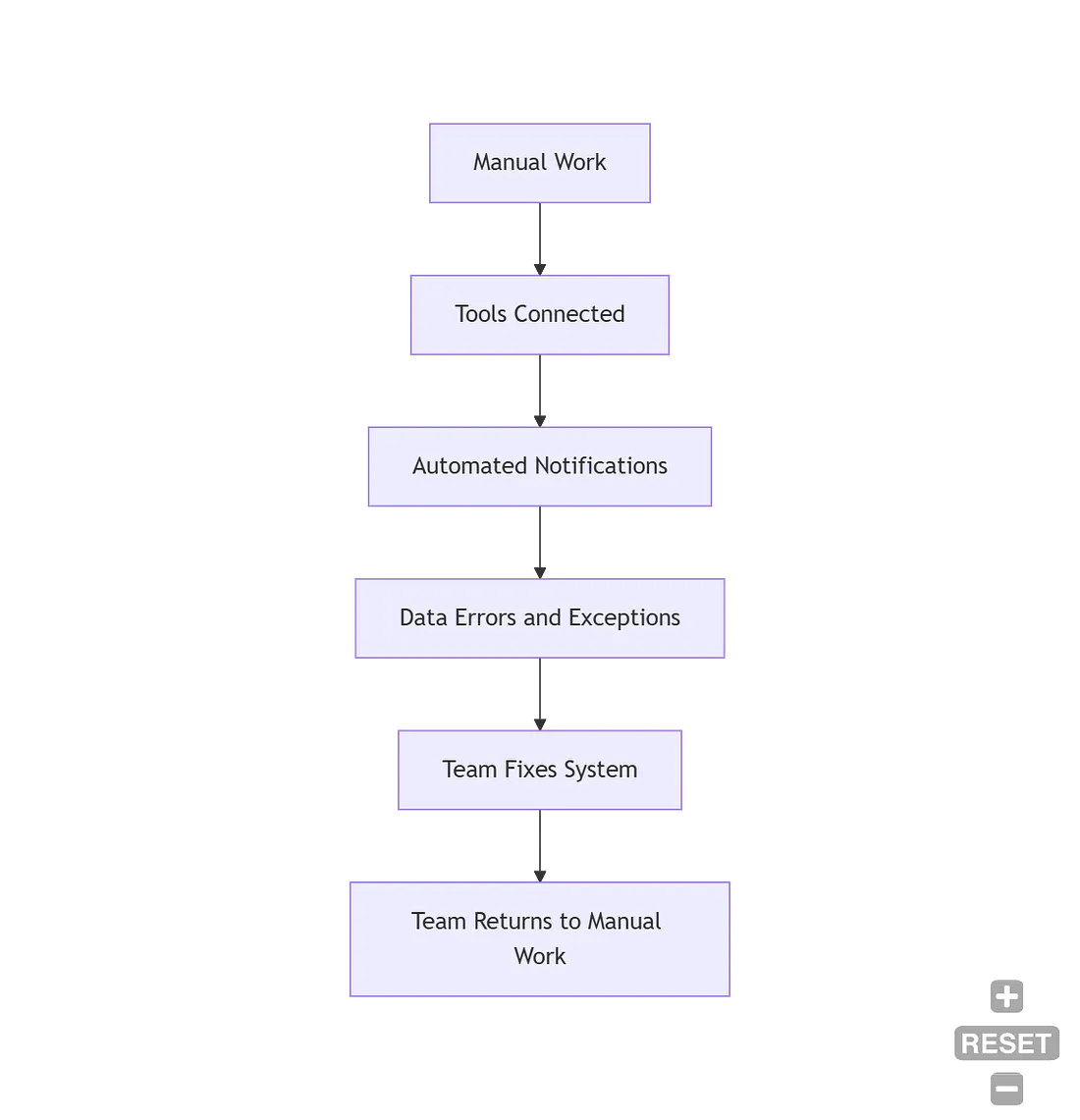 Flowchart showing the automation failure cycle: tools connected without process clarity leading teams back to manual work